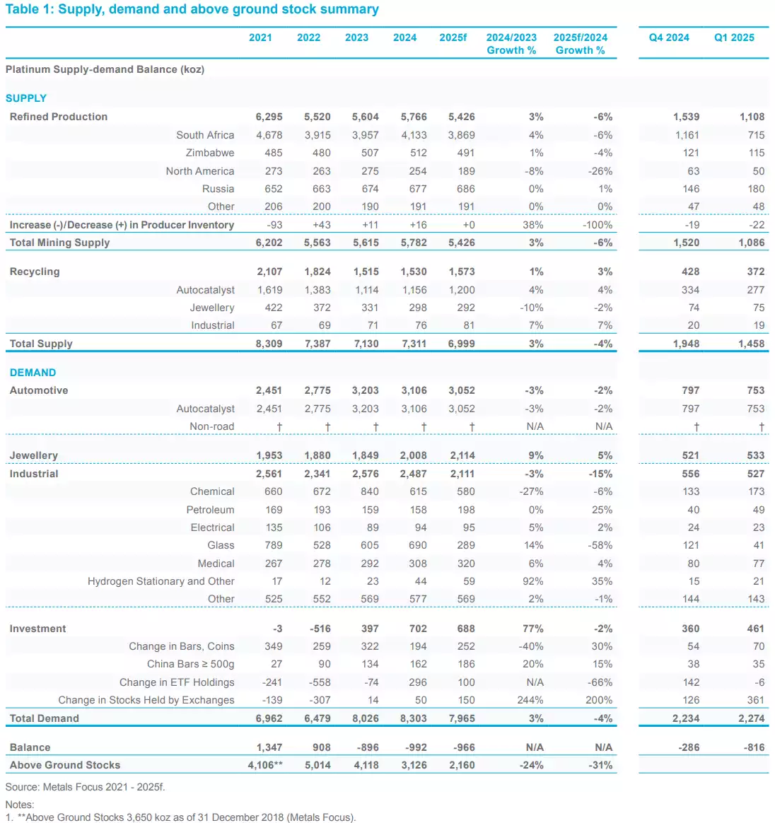 Platinum Supply and Demand Q1 2025 Report Platinum Supply and Demand Q1 2025 Report